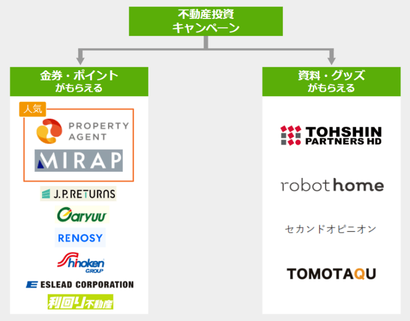 不動産投資キャンペーンのフローチャート/金券・ポイントがもらえる、資料・グッズがもらえる