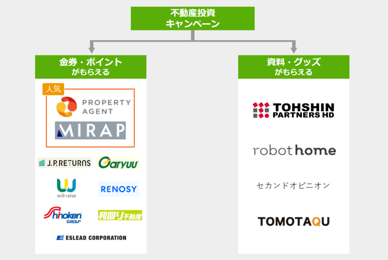 不動産投資キャンペーンのフローチャート/金券・ポイントがもらえる、資料・グッズがもらえる