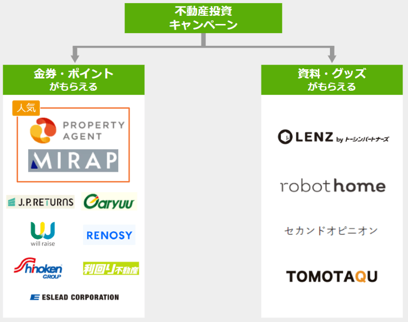 不動産投資キャンペーンのフローチャート／金券・ポイントがもらえる、資料・グッズがもらえる