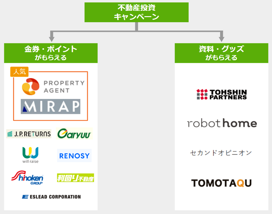 不動産投資キャンペーンのフローチャート／金券・ポイントがもらえる、資料・グッズがもらえる